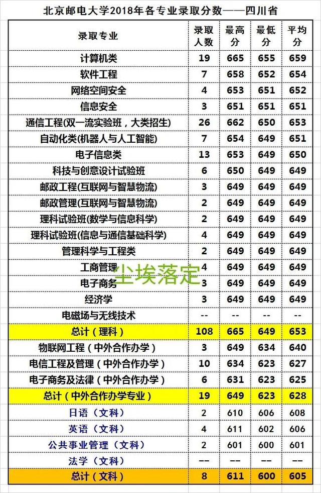 北京邮电大学2018-2022年各专业录取分数线及位次分析（四川省）