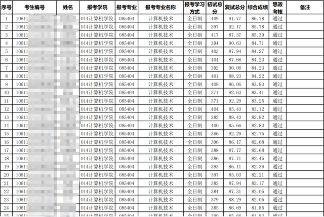 @23准研究生们|重庆大学这9所学院复试成绩已出！