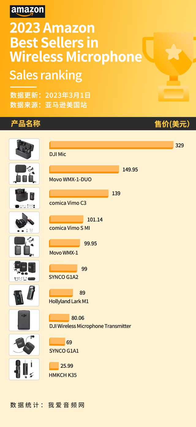 美国亚马逊销量前10无线麦克风汇总，DJI大疆稳居榜首