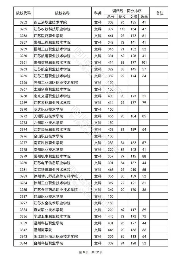 重磅！四川2022高考专科批院校录取调档线出炉