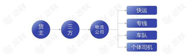 「行业聚焦」起底网络货运平台三大类型及其代表企业