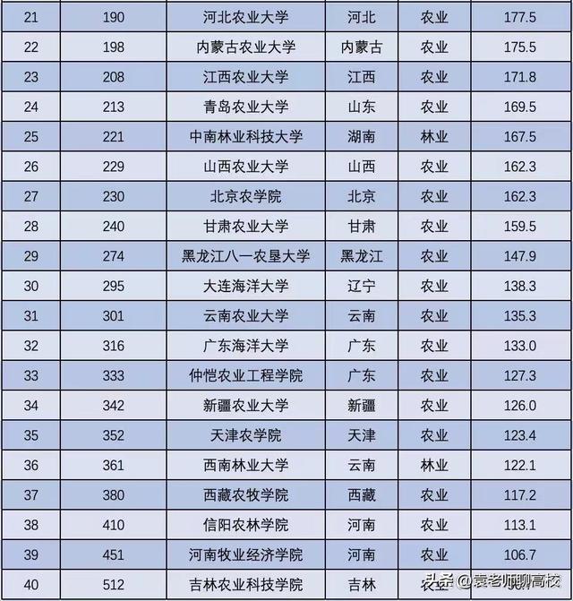 中南林业科技大学、西南林业大学和福建农林大学三所大学谁更强？