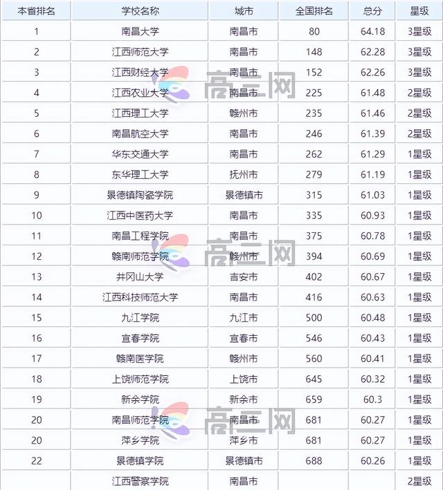 2022最新江西省大学排名出炉了！你的学校上榜了么