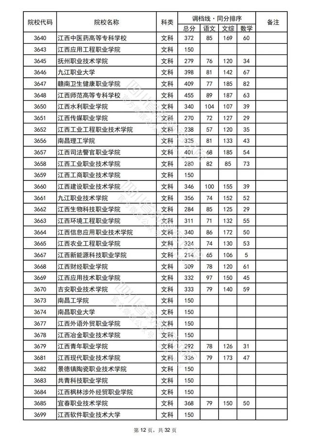 重磅！四川2022高考专科批院校录取调档线出炉