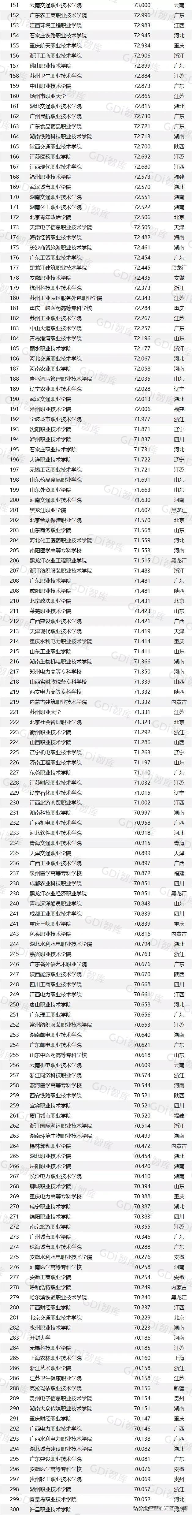 干货！全国各省市专科院校名单汇总！附2023年高职高专排行榜！