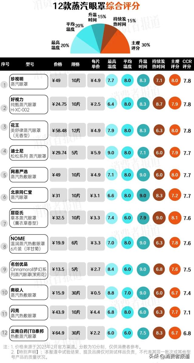 12款蒸汽眼罩测评报告：推荐珍视明、好视力、花王，呼吁行业统一标准