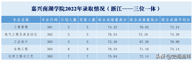 请参考！浙江2023首考成绩报考三位一体，27所院校录取分数线盘点