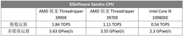 64核心128线程性能怪兽来了！AMD锐龙Threadripper 3990X 全国首发评测