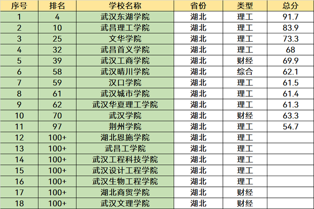 2023湖北省大学名单一览：共有130所，高三考生可以了解下！