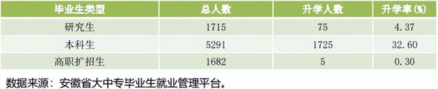 院校就业及招生分析之安徽农业大学