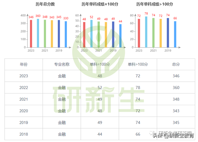 24/25考研择校︱江西财经大学金融专硕考情分析！