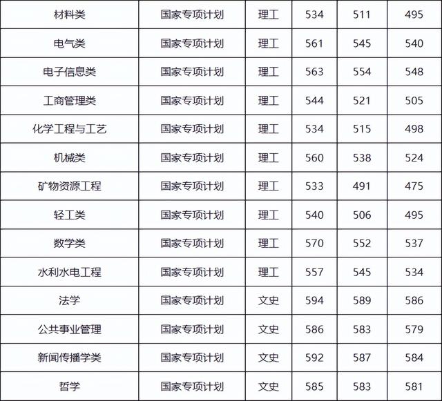 作为广西的考生，你需要多少分才能上广西大学？