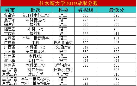 佳木斯大学招生计划和2019年分数线