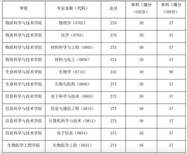 最新！这些高校已公布考研复试线