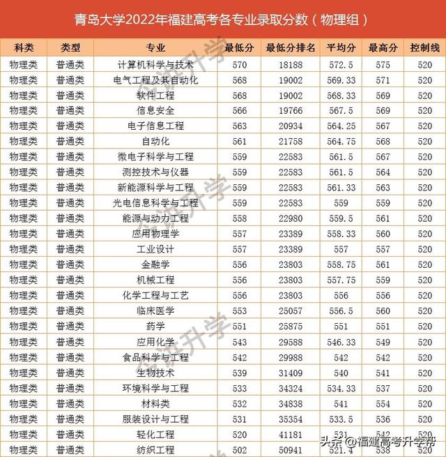 福建高考物理组500分左右能上的大学汇总！附院校推荐