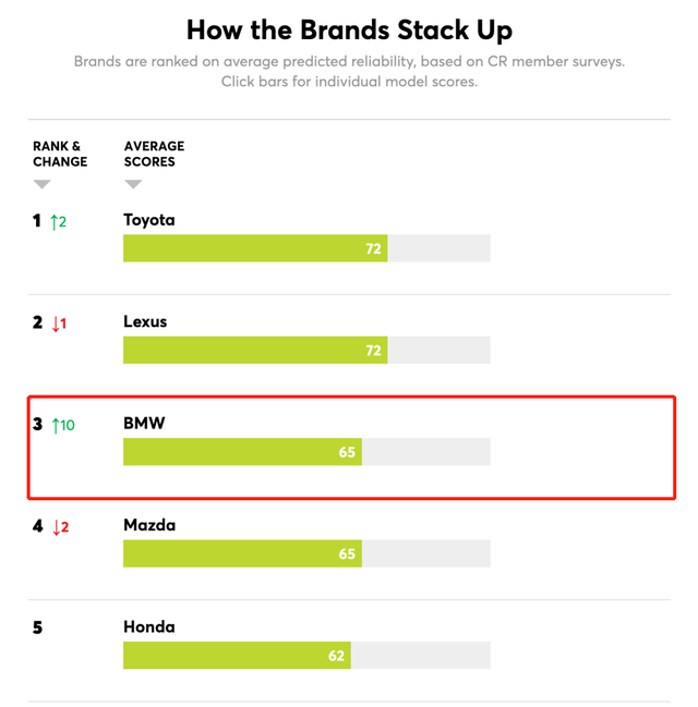 最新美国可靠排行榜出炉！宝马逆袭成第三 丰田连自家人都打！
