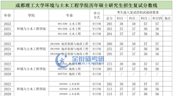 成都理工大学考研专业分析：土木工程、地质工程、土木水利、力学