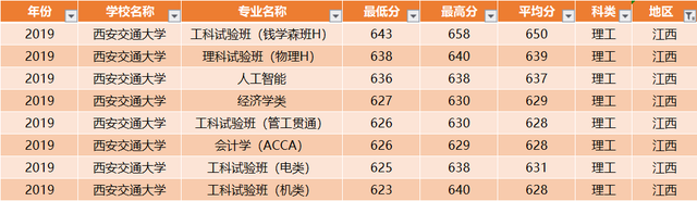 西安交通大学：全国30省各专业录取分数线，一次发布