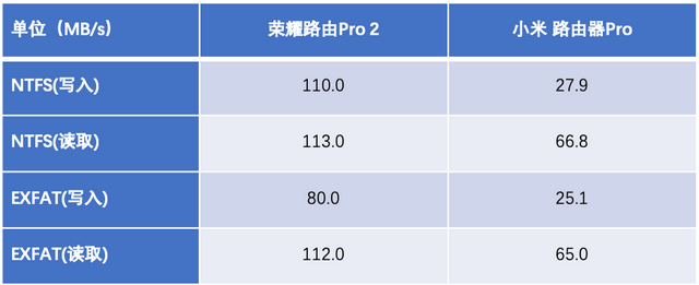 600元内无敌手，荣耀路由Pro 2对比小米路由器Pro