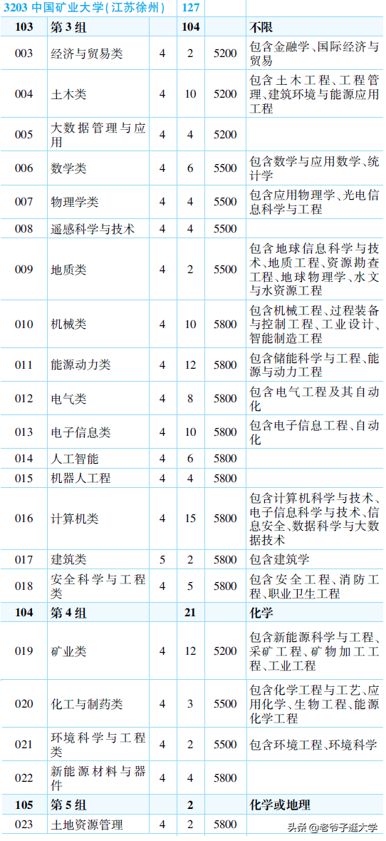 新高考100所热门高校2021年报录实况回顾·中国矿业大学