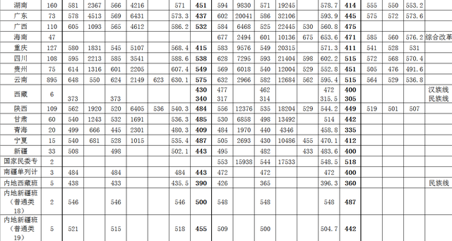云南大学：省内招生占比最少211院校！22年各省录取成绩详情！