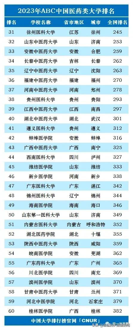 2023单科性大学排名：师范、财经、医药、民族、政法、农林、艺体