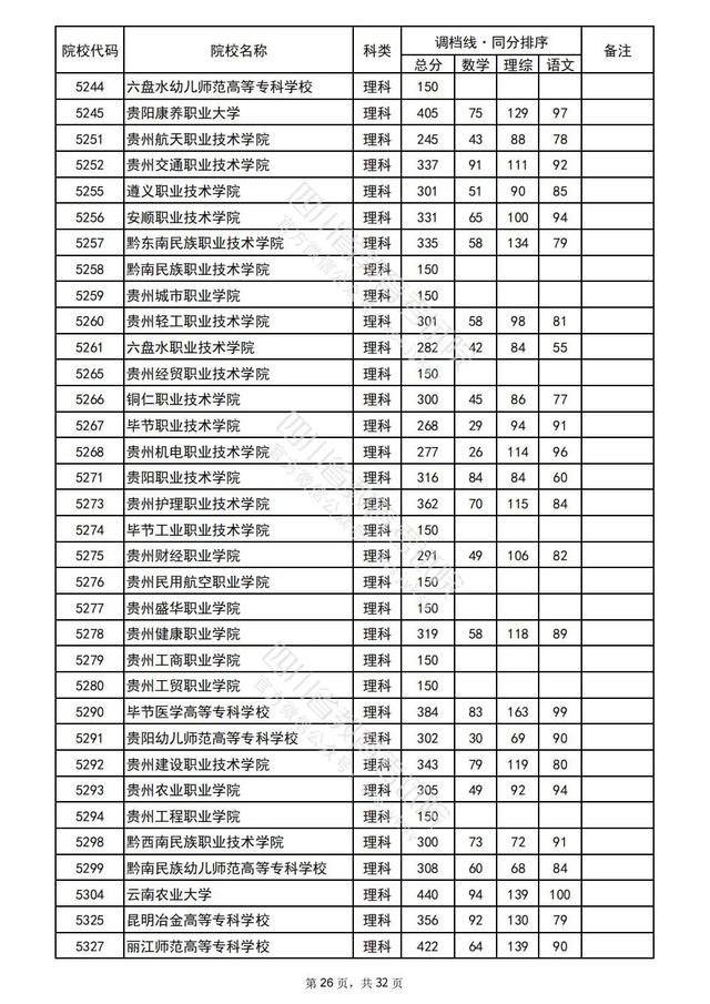 重磅！四川2022高考专科批院校录取调档线出炉