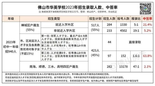 摇号人数破万！中签率低至1.2%！2023华英、南实报名情况公布