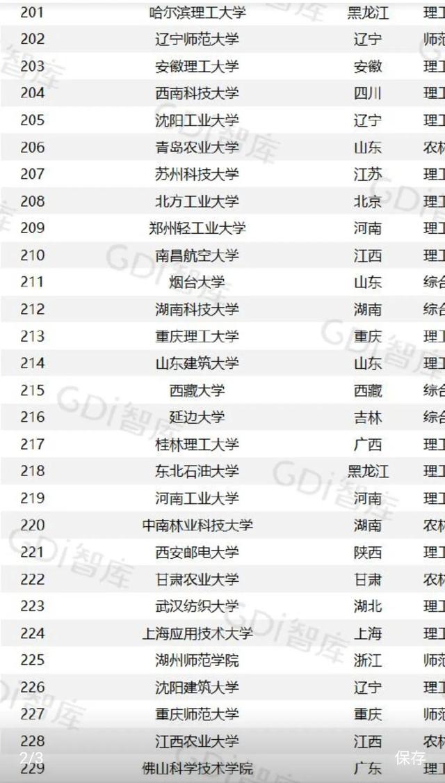 GDI大学排行榜发布，江西的主要大学排名几何？