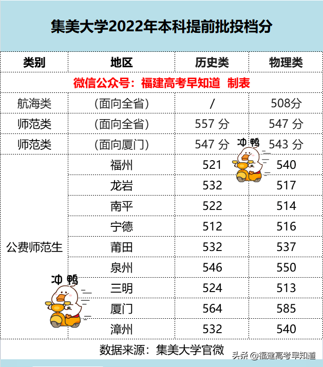 2022年福建各批次院校投档分更新中！你被录取了吗？