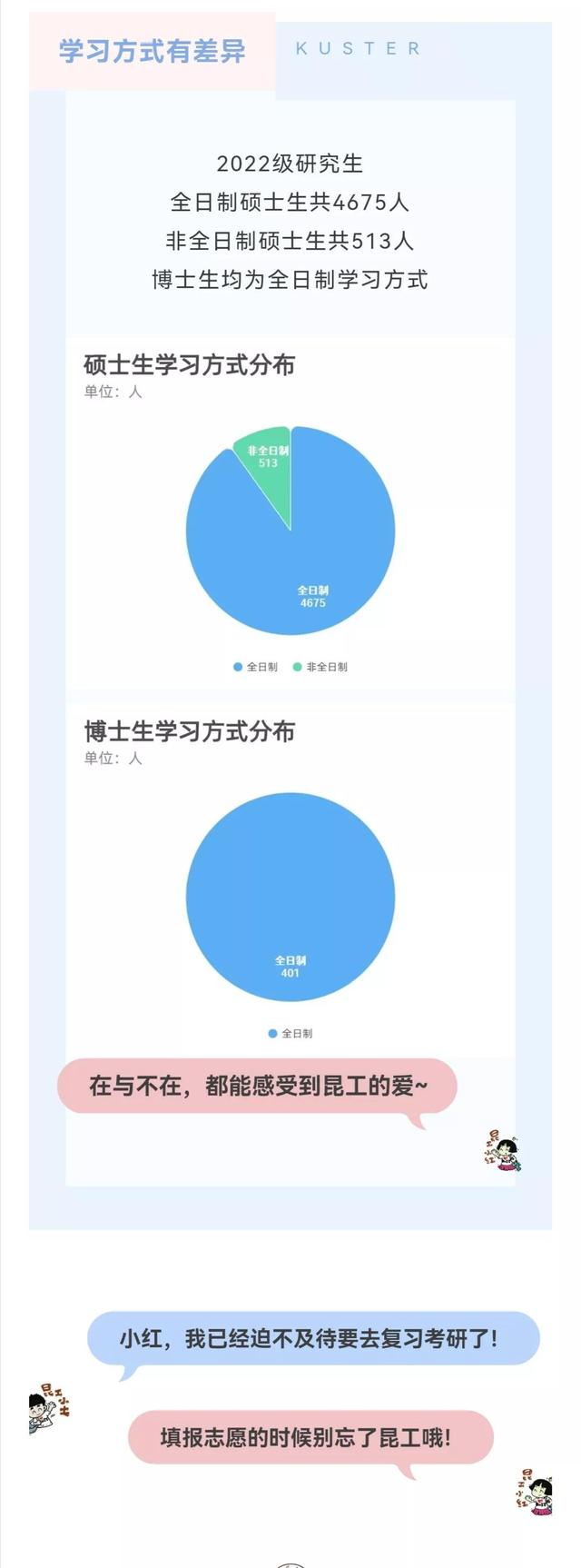 昆明理工大学2022级研究生新生大数据出炉