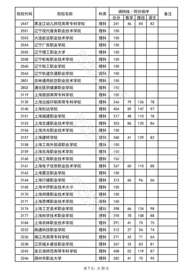 重磅！四川2022高考专科批院校录取调档线出炉