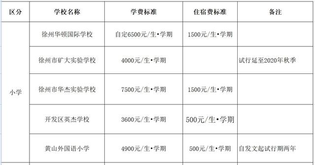 徐州市区中小学收费目录清单公布！看看你的孩子要交多少钱?