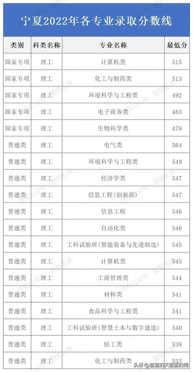 华南理工大学2022年各专业录取分数线