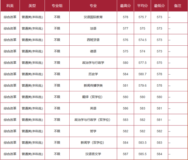 作为上海考生，你需要多少分才能上华东师范大学？