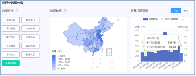 采招大数据-中标额高达227.45亿元！这家企业是怎么做到的