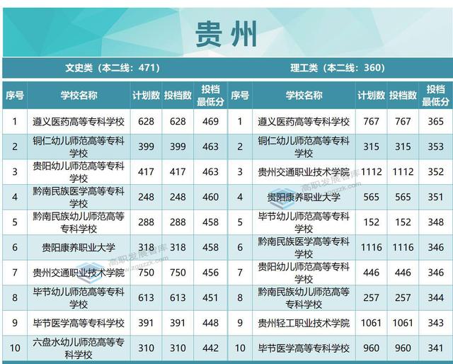 厉害了！22所超本科线！2022年各省专科投档分数线TOP10出炉