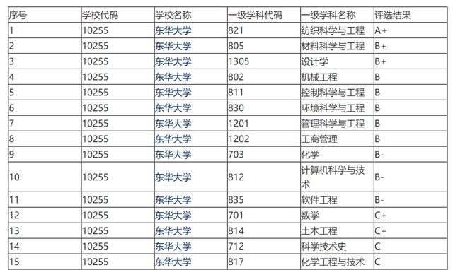 东华大学、西华大学、南华大学、北华大学，傻傻分不清，谁更强？