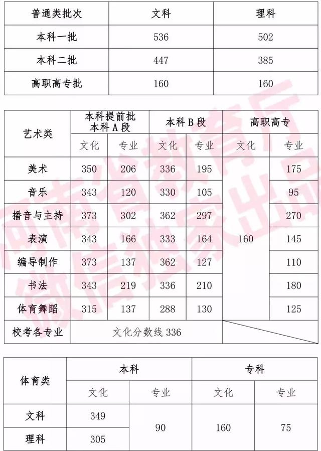 高考志愿@多少分能报河南师大？2016—2018年分数线都在这里啦