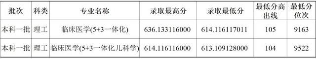 郑州大学2022年579分，位次降近6000名，中外合作降2000名