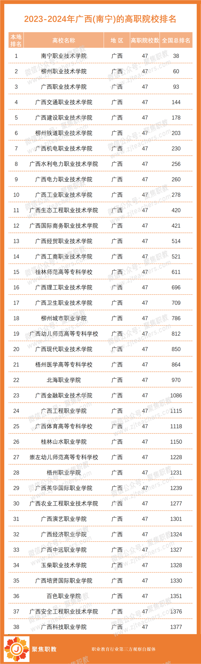 各地No.1出炉！2023全国高职院校分地区排行榜来了