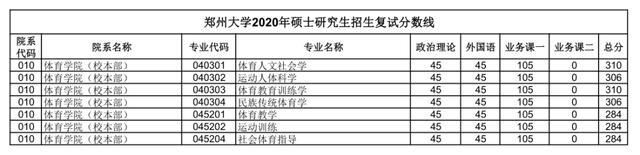 汇总：郑州大学2020研究生招生复试分数线(完整版)，收藏！