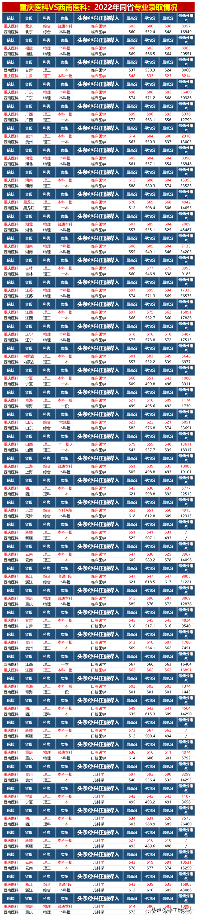 重庆医科大学与西南医科大学2022年就业、升学、专业录取分比一比