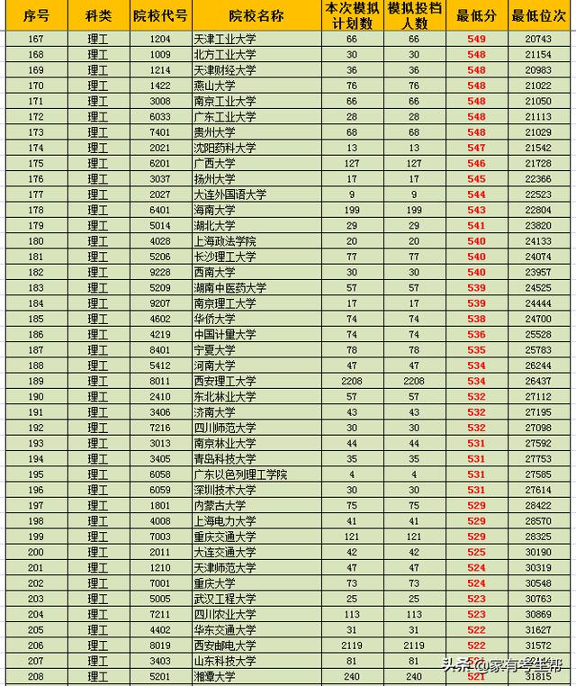 定了！2019年陕西一本（理科）正式投档，600分以上53所