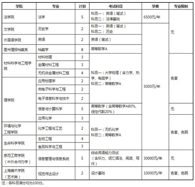 沪12所高校插班生招生简章全部公布！大一学生明起可报名