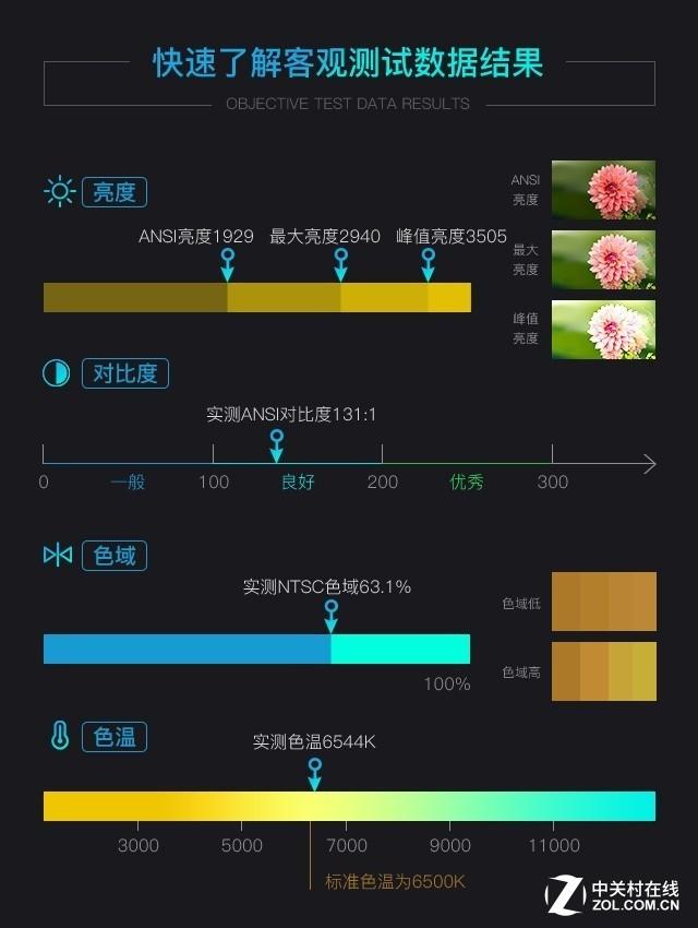 9999元亮度升级 优派4K家用投影机评测