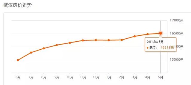 又涨了！武汉各区5月房价新鲜出炉！快来看看你家房子值多少钱？