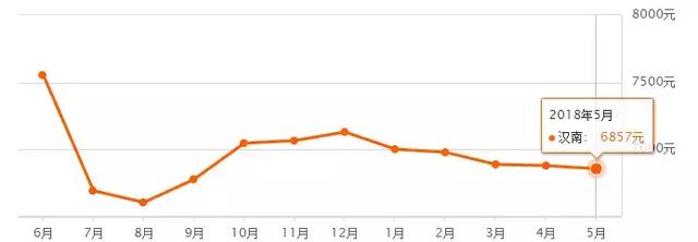 又涨了！武汉各区5月房价新鲜出炉！快来看看你家房子值多少钱？