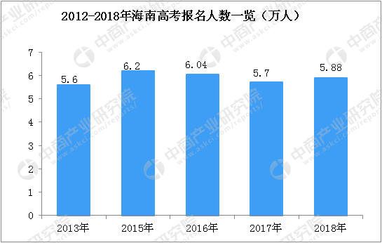 2018海南高考录取分数线公布：本科A批文科579分 理科539分