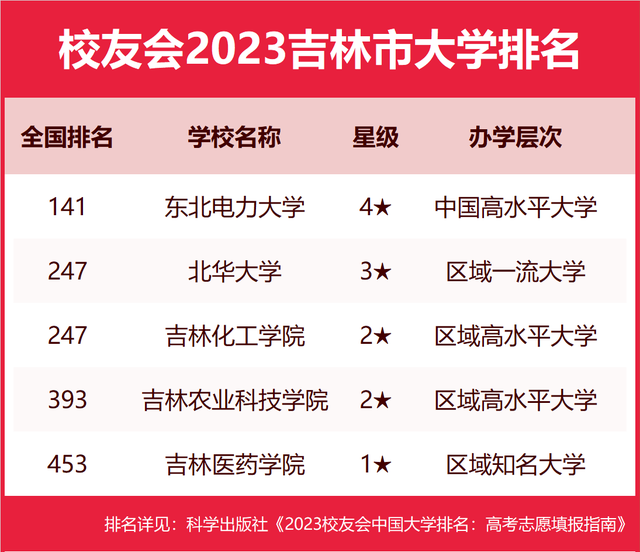 校友会2023吉林市大学排名，东北电力大学第一，北华大学第二